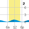 Oak Beach tide chart for Thursday, January 2, 2025