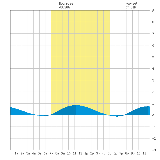 Oak Beach tide chart for Friday, January 31, 2025