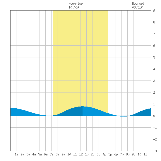 Oak Beach tide chart for Friday, January 3, 2025