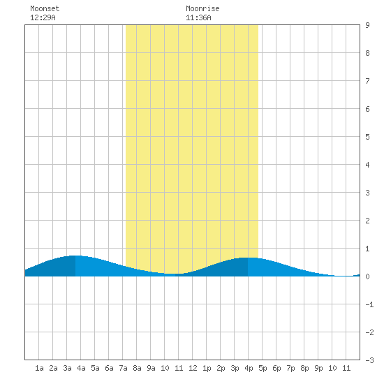 Oak Beach tide chart for Tuesday, January 7, 2025