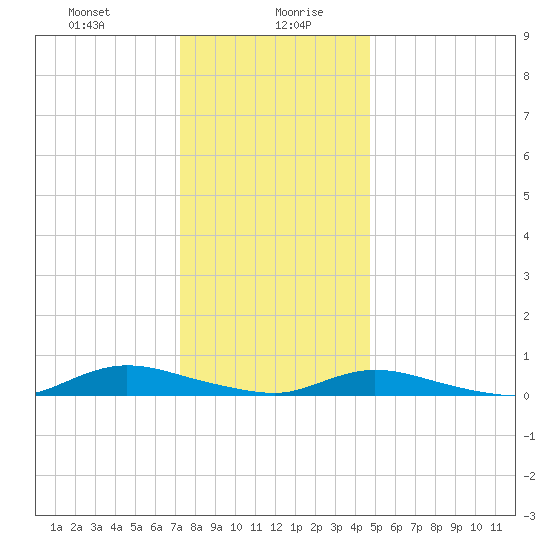 Oak Beach tide chart for Wednesday, January 8, 2025