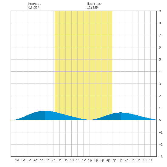 Oak Beach tide chart for Thursday, January 9, 2025