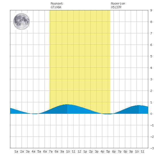 Oak Beach tide chart for Wednesday, February 12, 2025