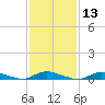 Oak Beach tide chart for Thursday, February 13, 2025