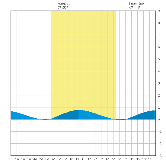 Oak Beach tide chart for Friday, February 14, 2025
