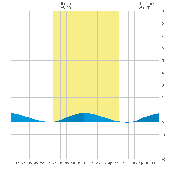 Oak Beach tide chart for Saturday, February 15, 2025