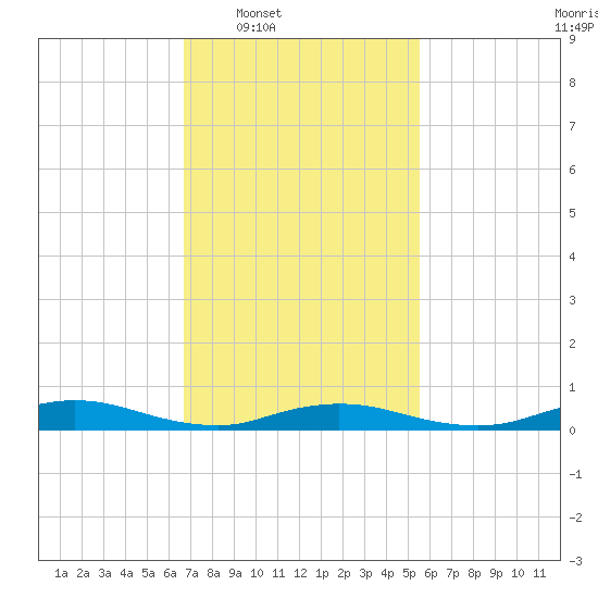 Oak Beach tide chart for Tuesday, February 18, 2025