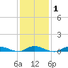 Oak Beach tide chart for Saturday, February 1, 2025