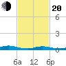 Oak Beach tide chart for Thursday, February 20, 2025