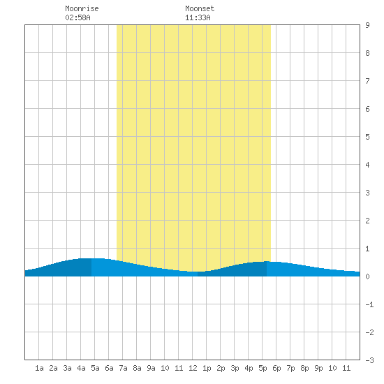 Oak Beach tide chart for Saturday, February 22, 2025