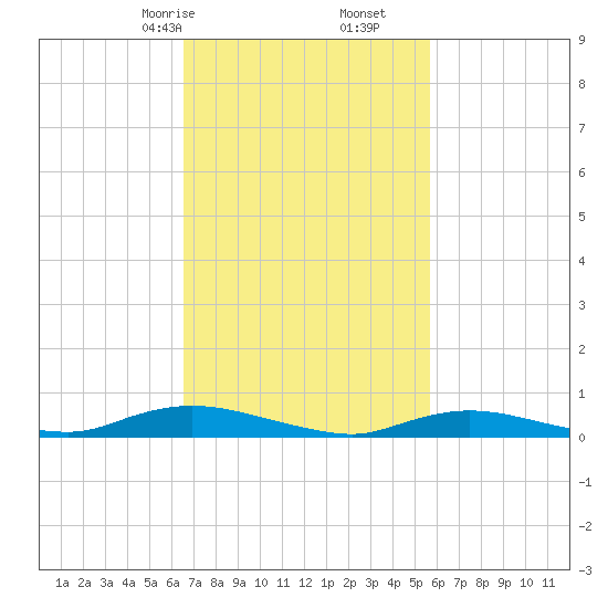 Oak Beach tide chart for Monday, February 24, 2025