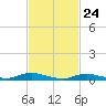 Oak Beach tide chart for Monday, February 24, 2025