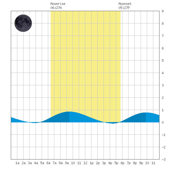 Oak Beach tide chart for Thursday, February 27, 2025