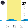 Oak Beach tide chart for Thursday, February 27, 2025