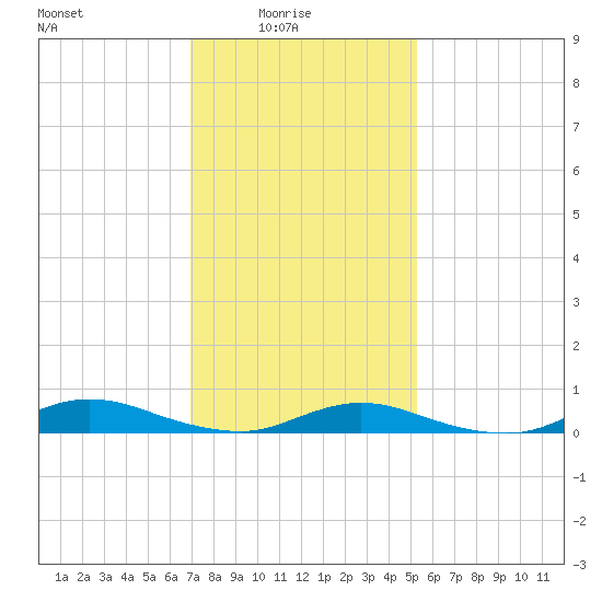 Oak Beach tide chart for Tuesday, February 4, 2025