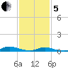 Oak Beach tide chart for Wednesday, February 5, 2025