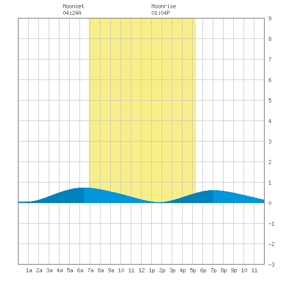Oak Beach tide chart for Saturday, February 8, 2025