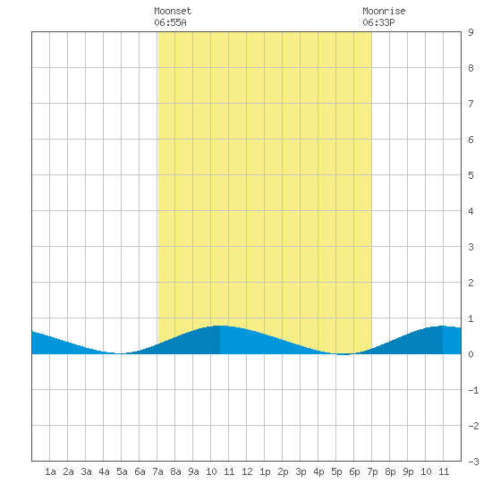 Oak Beach tide chart for Thursday, March 13, 2025