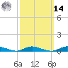 Oak Beach tide chart for Friday, March 14, 2025