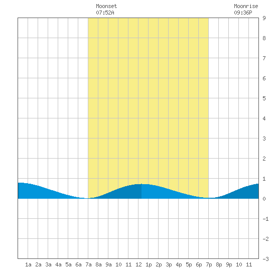 Oak Beach tide chart for Sunday, March 16, 2025