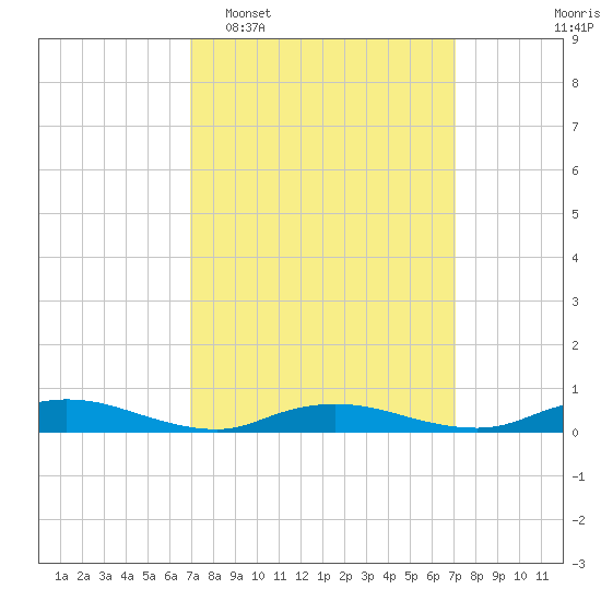 Oak Beach tide chart for Tuesday, March 18, 2025