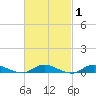 Oak Beach tide chart for Saturday, March 1, 2025