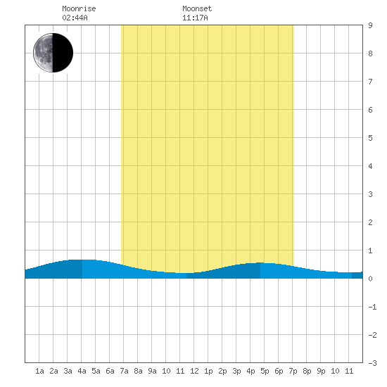 Oak Beach tide chart for Saturday, March 22, 2025
