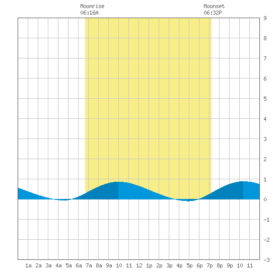 Oak Beach tide chart for Friday, March 28, 2025