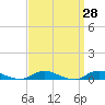 Oak Beach tide chart for Friday, March 28, 2025