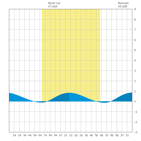 Oak Beach tide chart for Sunday, March 2, 2025