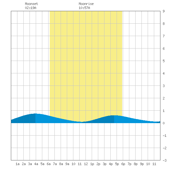 Oak Beach tide chart for Friday, March 7, 2025