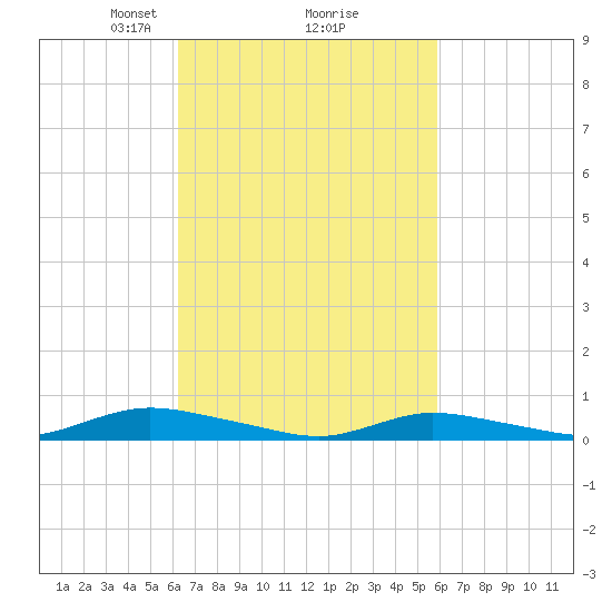 Oak Beach tide chart for Saturday, March 8, 2025