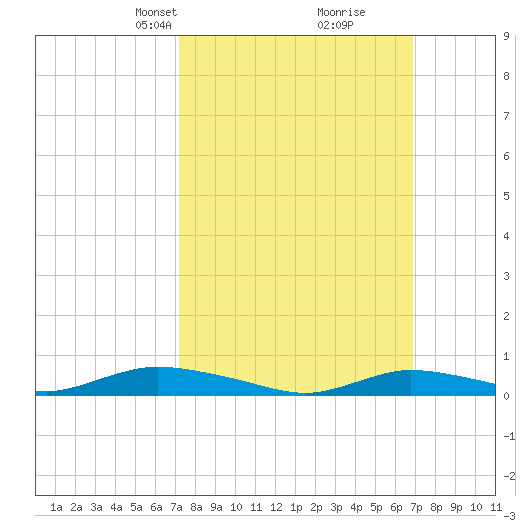 Oak Beach tide chart for Sunday, March 9, 2025