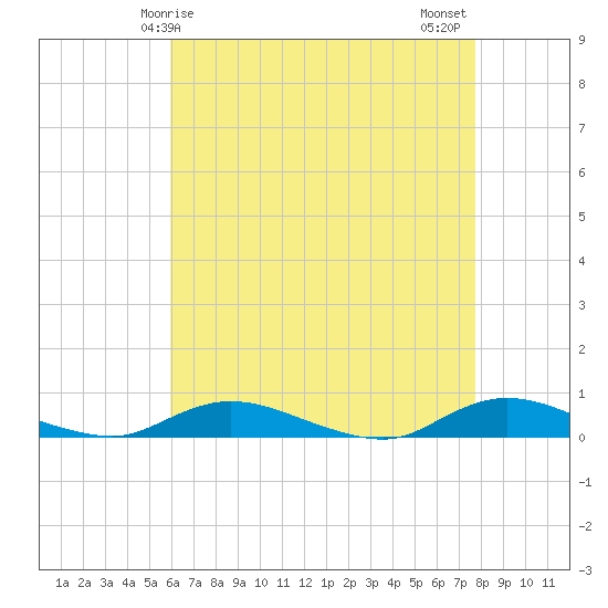 Oak Beach tide chart for Friday, April 25, 2025