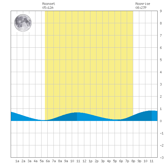 Oak Beach tide chart for Monday, May 12, 2025