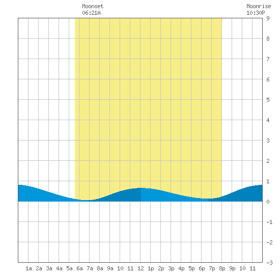 Oak Beach tide chart for Wednesday, May 14, 2025