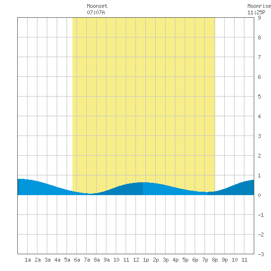 Oak Beach tide chart for Thursday, May 15, 2025