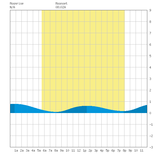 Oak Beach tide chart for Friday, May 16, 2025