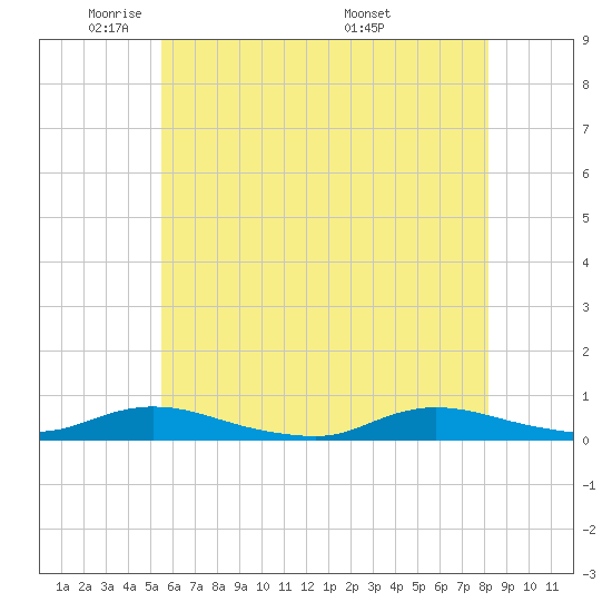 Oak Beach tide chart for Wednesday, May 21, 2025