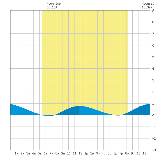 Oak Beach tide chart for Wednesday, May 28, 2025