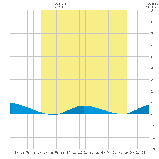 Oak Beach tide chart for Thursday, May 29, 2025