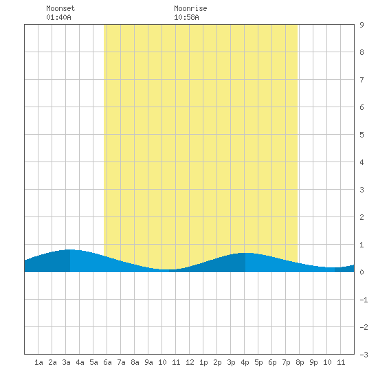 Oak Beach tide chart for Saturday, May 3, 2025