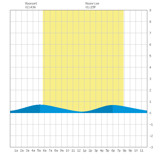 Oak Beach tide chart for Monday, May 5, 2025