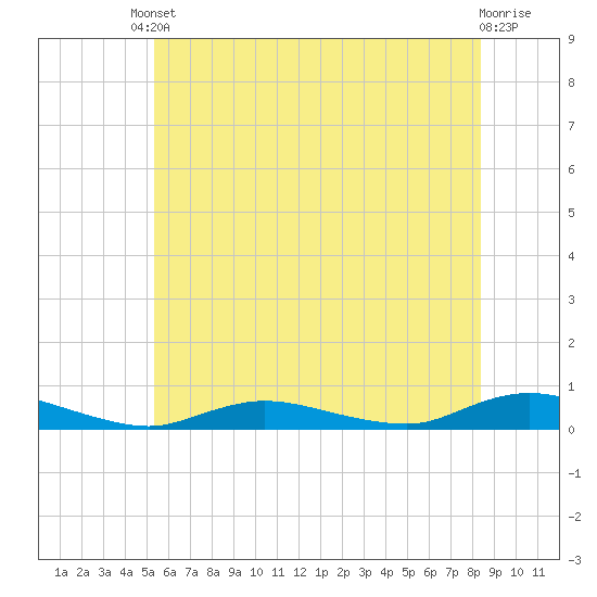 Oak Beach tide chart for Tuesday, June 10, 2025
