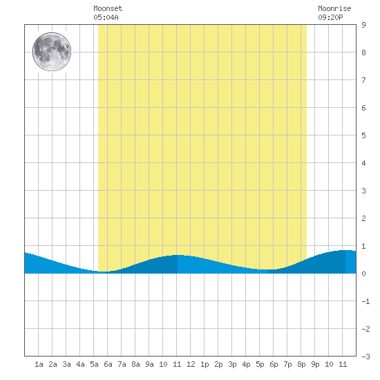 Oak Beach tide chart for Wednesday, June 11, 2025