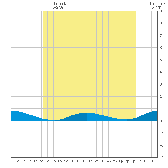 Oak Beach tide chart for Friday, June 13, 2025