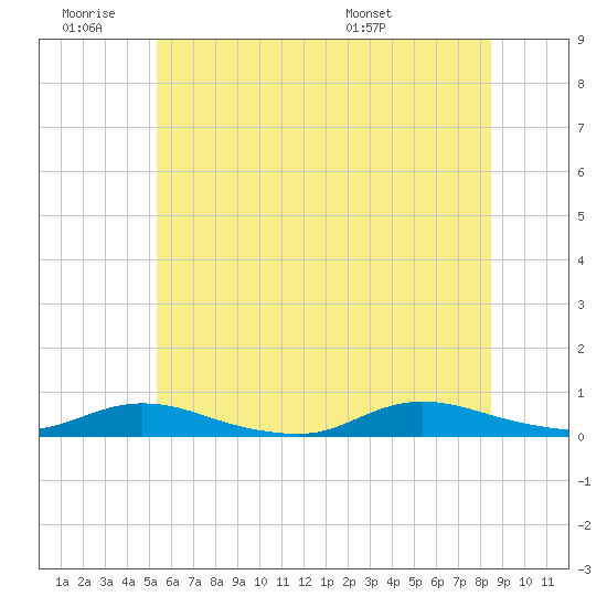 Oak Beach tide chart for Thursday, June 19, 2025