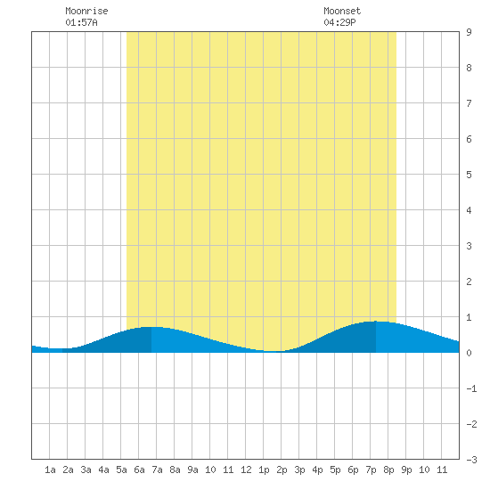 Oak Beach tide chart for Saturday, June 21, 2025