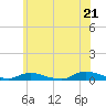Oak Beach tide chart for Saturday, June 21, 2025