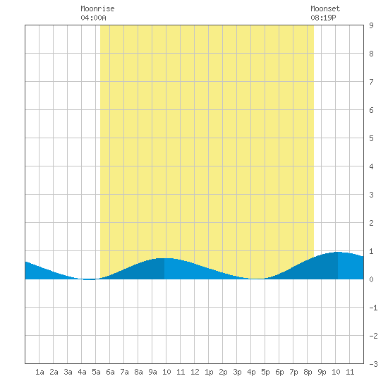 Oak Beach tide chart for Tuesday, June 24, 2025